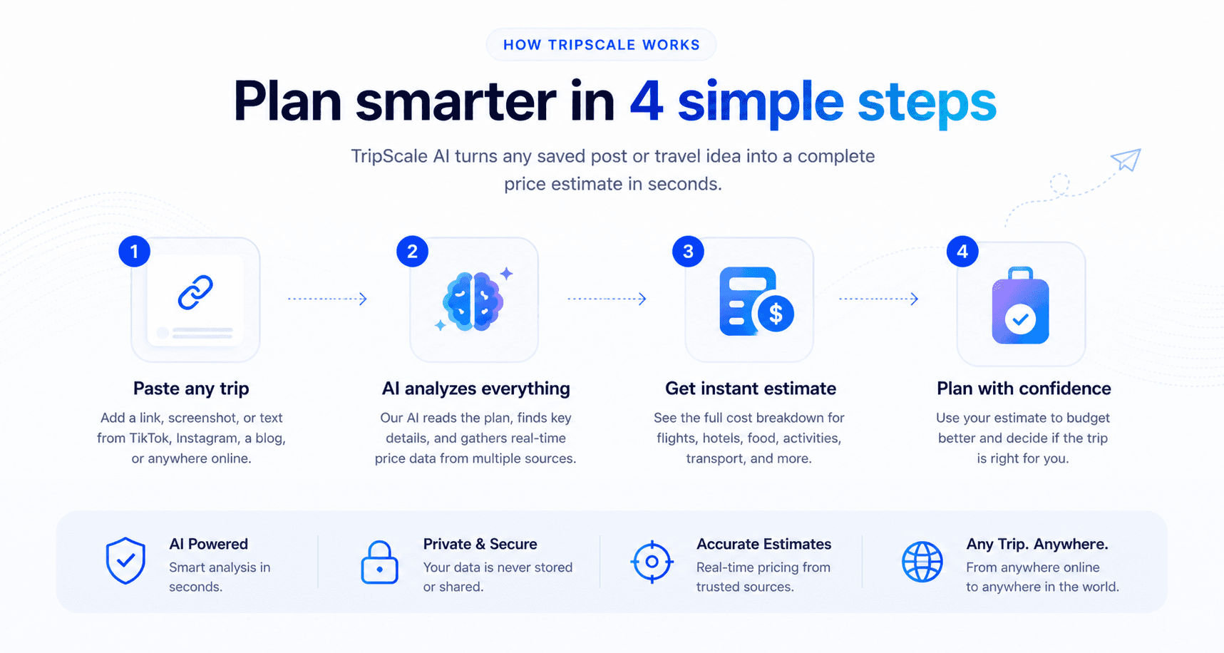 TripScale turns any trip idea into an AI analyzed instant estimate in four steps.